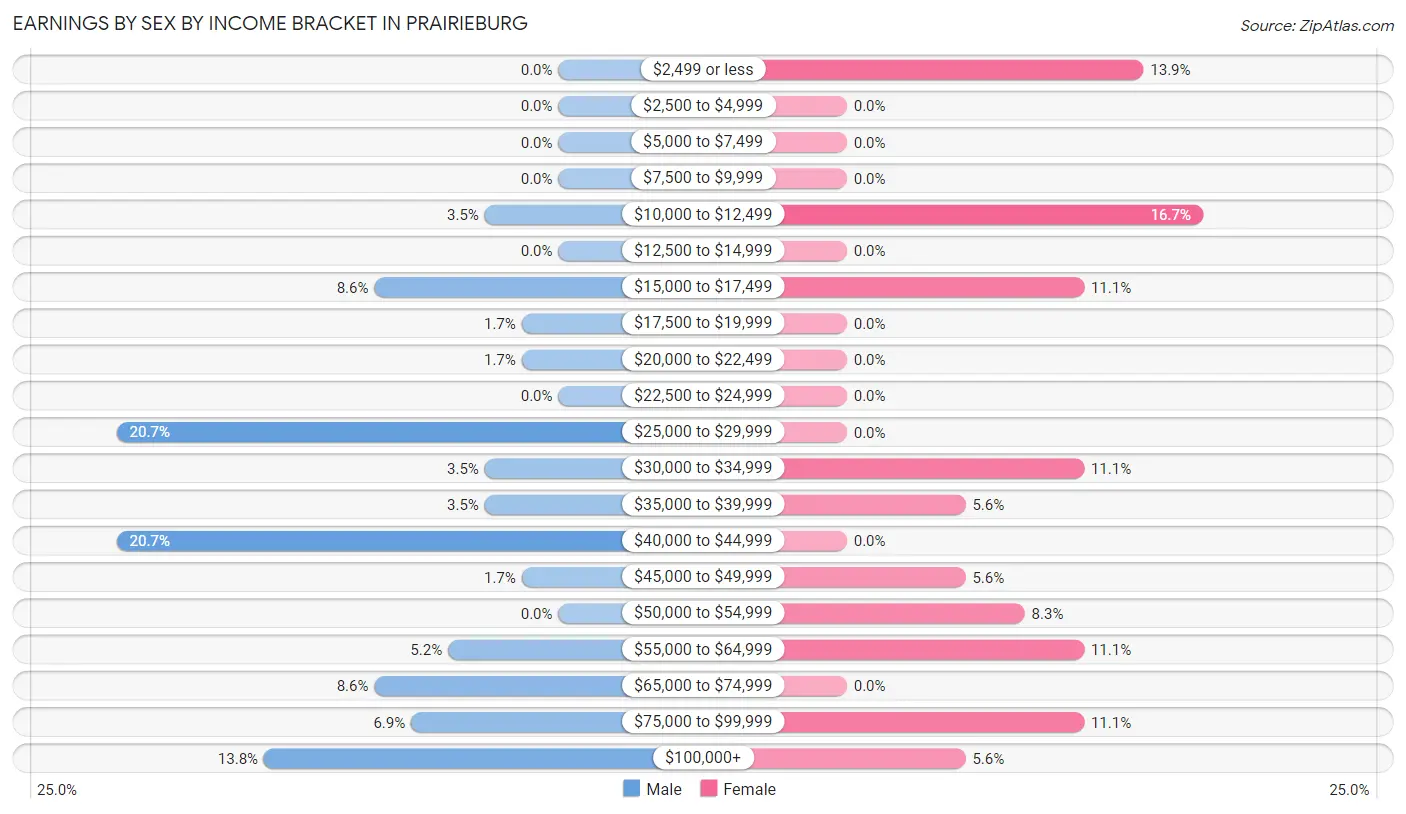 Earnings by Sex by Income Bracket in Prairieburg