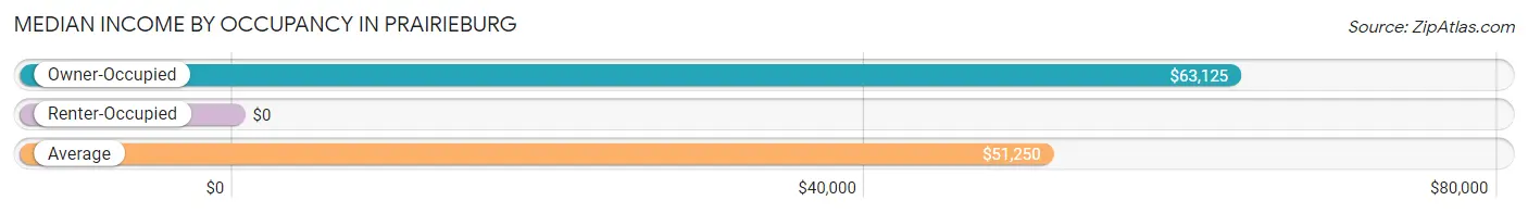 Median Income by Occupancy in Prairieburg