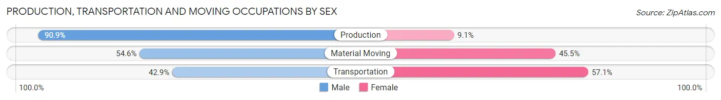 Production, Transportation and Moving Occupations by Sex in Prairieburg