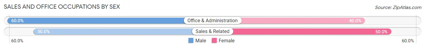 Sales and Office Occupations by Sex in Prairieburg