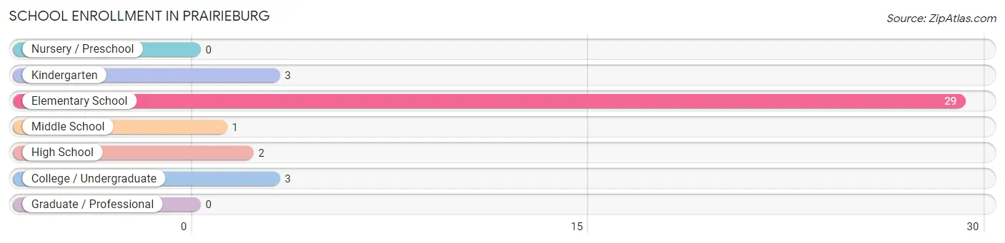 School Enrollment in Prairieburg