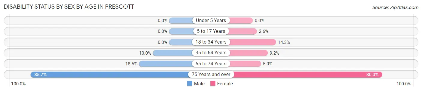Disability Status by Sex by Age in Prescott