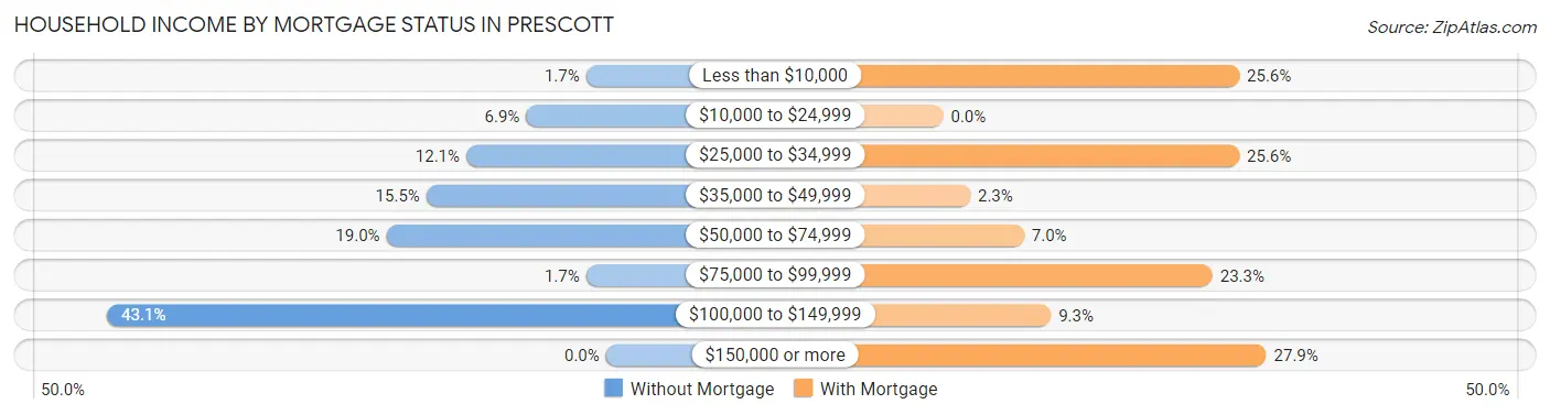 Household Income by Mortgage Status in Prescott