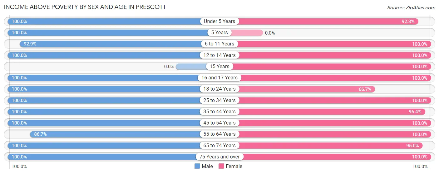 Income Above Poverty by Sex and Age in Prescott