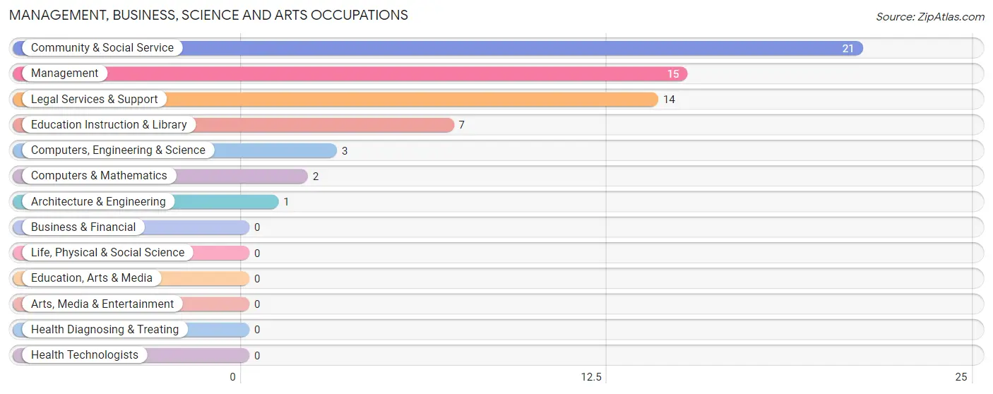 Management, Business, Science and Arts Occupations in Prescott