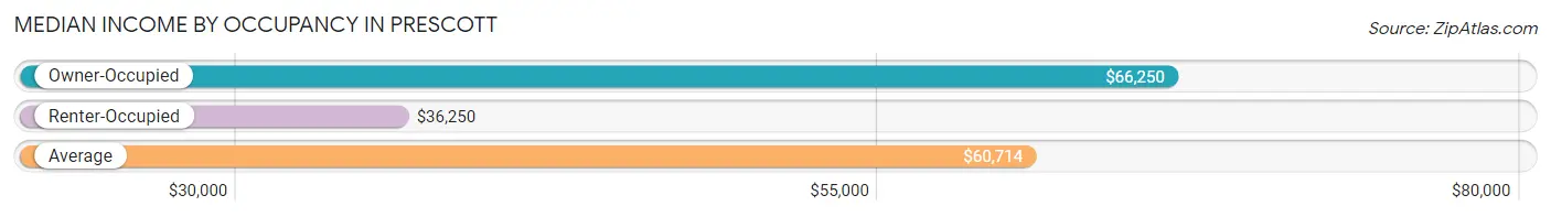 Median Income by Occupancy in Prescott