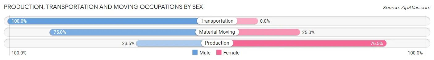 Production, Transportation and Moving Occupations by Sex in Prescott