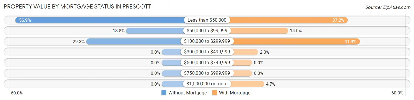 Property Value by Mortgage Status in Prescott