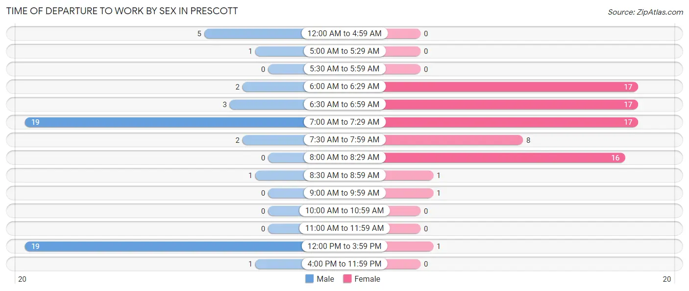 Time of Departure to Work by Sex in Prescott