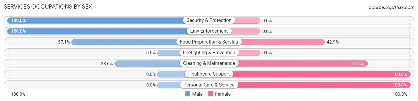 Services Occupations by Sex in Preston