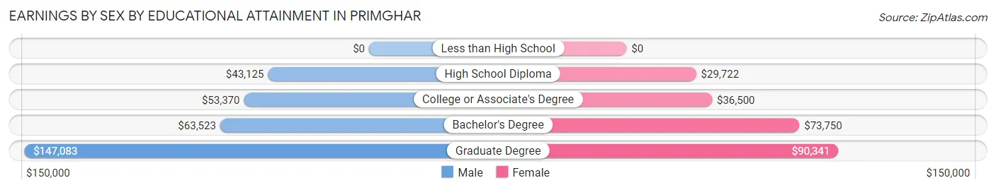 Earnings by Sex by Educational Attainment in Primghar