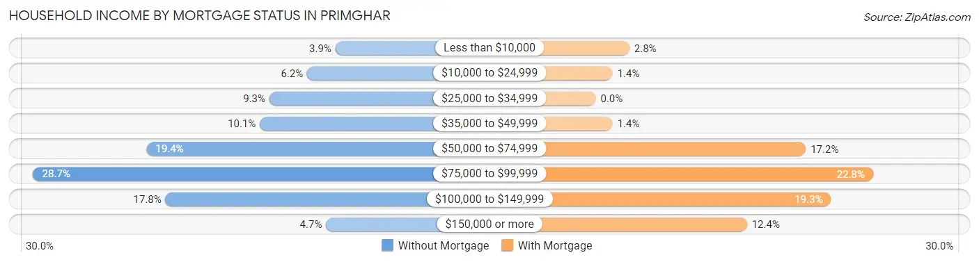Household Income by Mortgage Status in Primghar