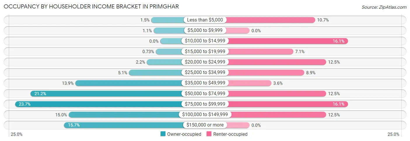 Occupancy by Householder Income Bracket in Primghar