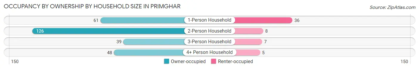 Occupancy by Ownership by Household Size in Primghar