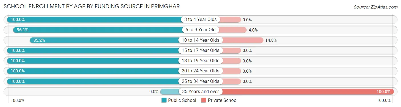 School Enrollment by Age by Funding Source in Primghar