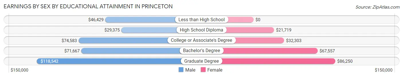 Earnings by Sex by Educational Attainment in Princeton
