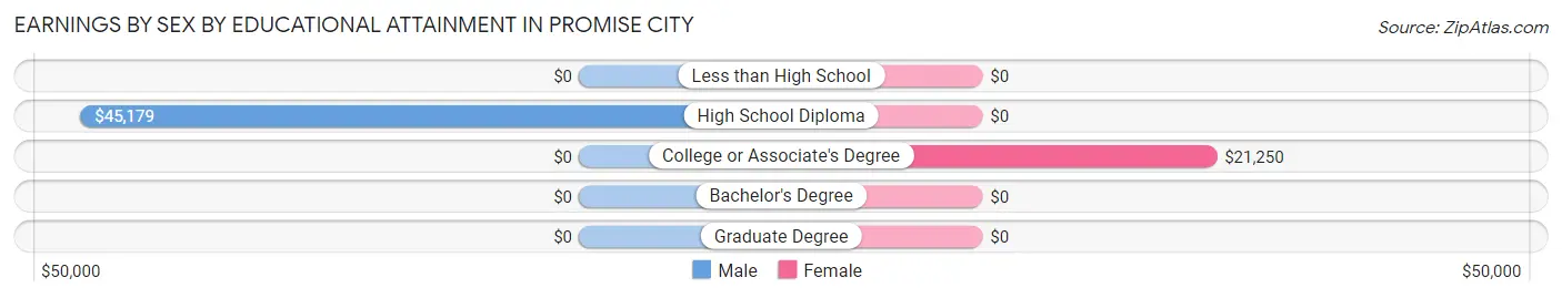 Earnings by Sex by Educational Attainment in Promise City