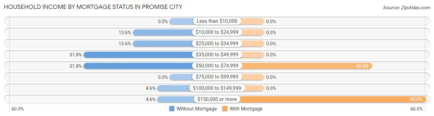 Household Income by Mortgage Status in Promise City