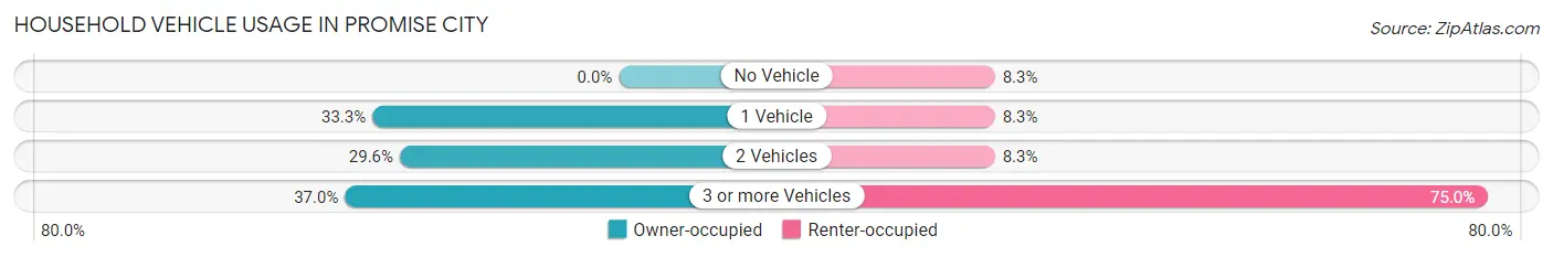 Household Vehicle Usage in Promise City