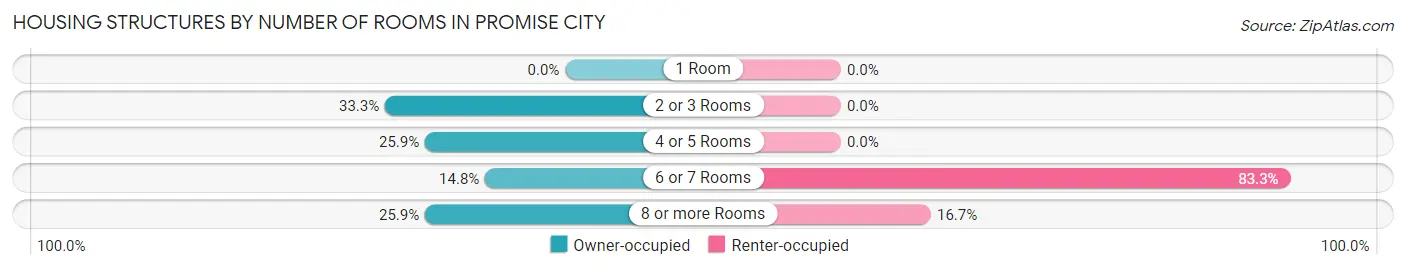 Housing Structures by Number of Rooms in Promise City