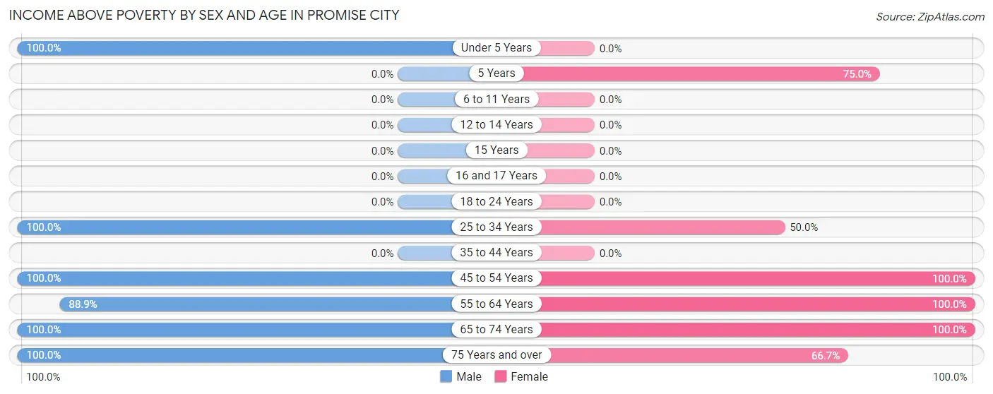 Income Above Poverty by Sex and Age in Promise City