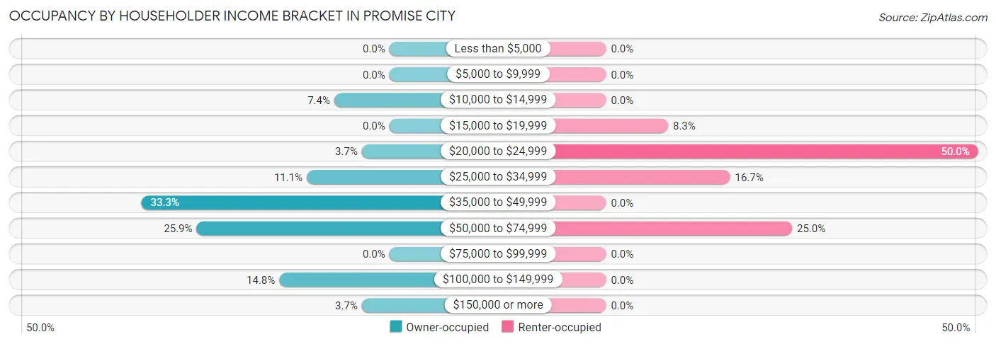 Occupancy by Householder Income Bracket in Promise City
