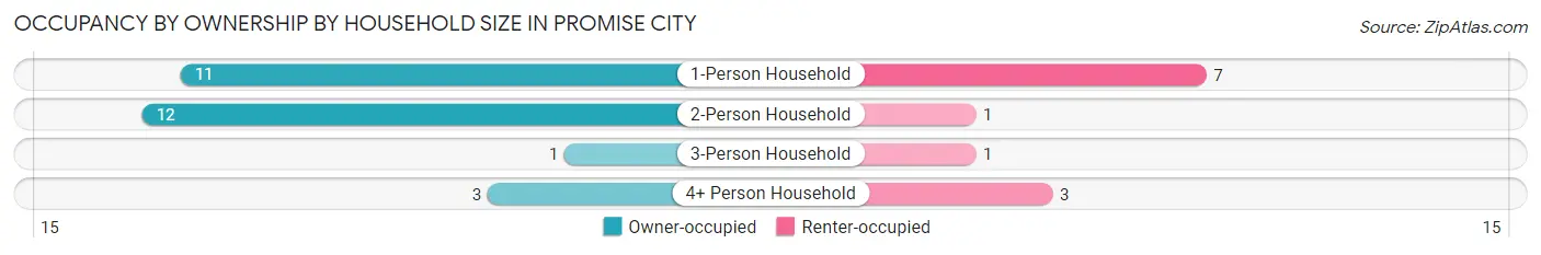Occupancy by Ownership by Household Size in Promise City