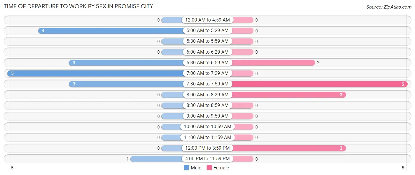 Time of Departure to Work by Sex in Promise City
