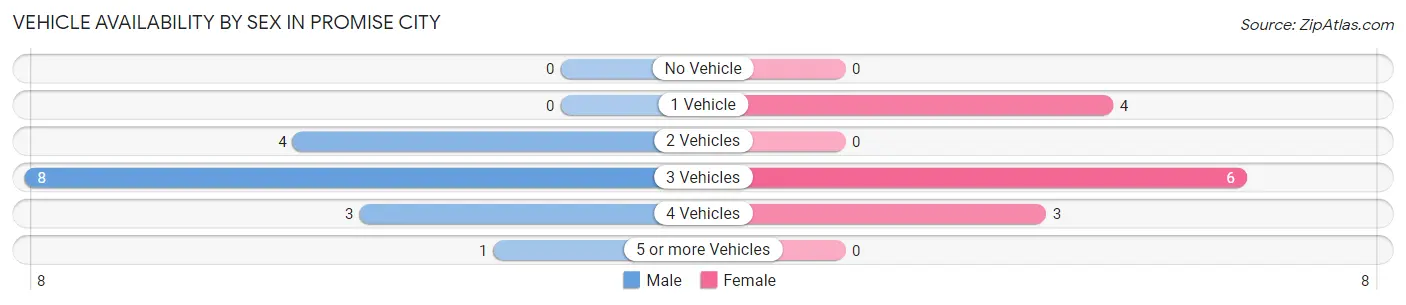Vehicle Availability by Sex in Promise City