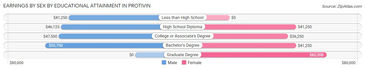 Earnings by Sex by Educational Attainment in Protivin