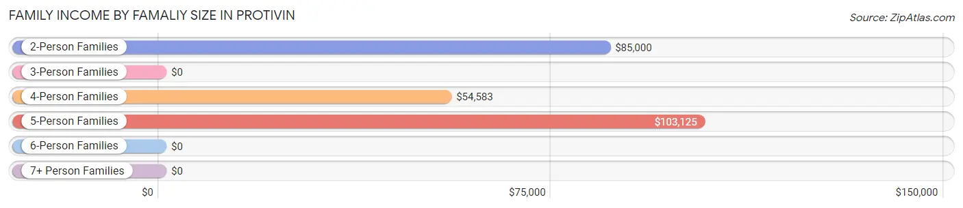 Family Income by Famaliy Size in Protivin