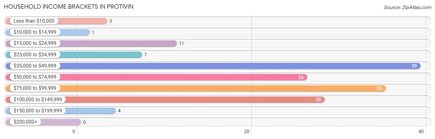 Household Income Brackets in Protivin