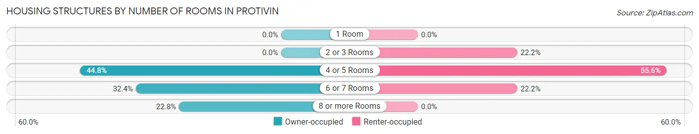 Housing Structures by Number of Rooms in Protivin