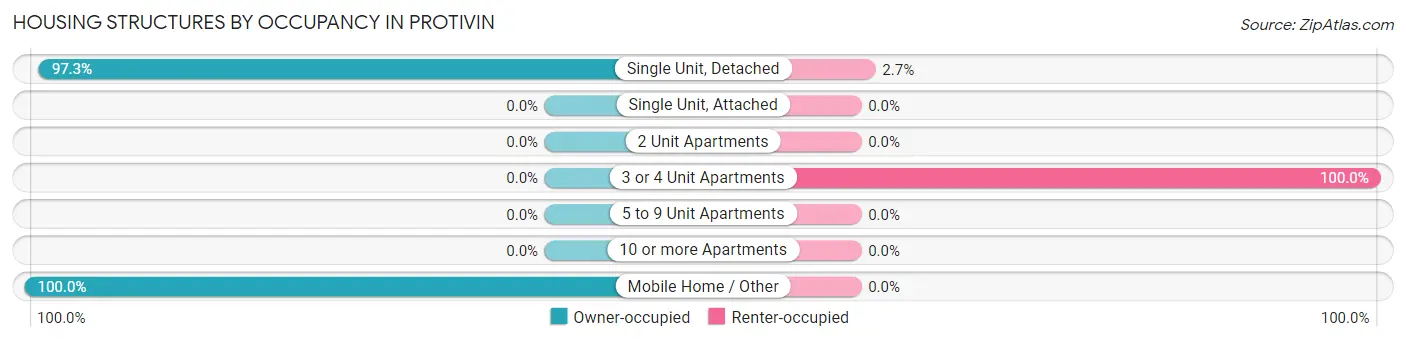 Housing Structures by Occupancy in Protivin