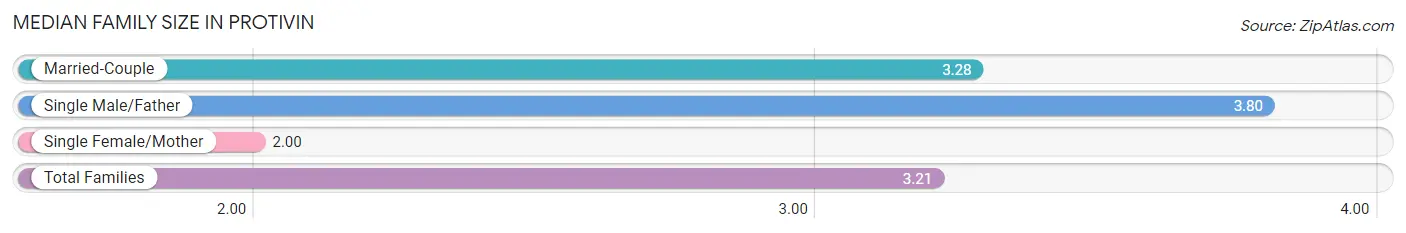 Median Family Size in Protivin