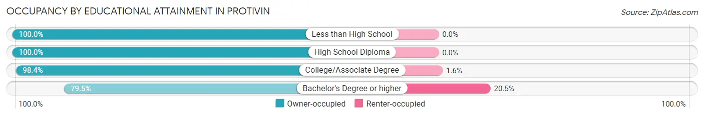 Occupancy by Educational Attainment in Protivin