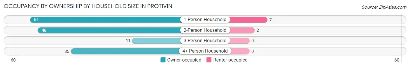 Occupancy by Ownership by Household Size in Protivin