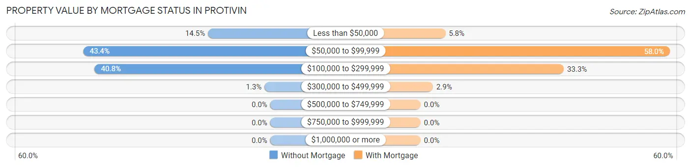 Property Value by Mortgage Status in Protivin