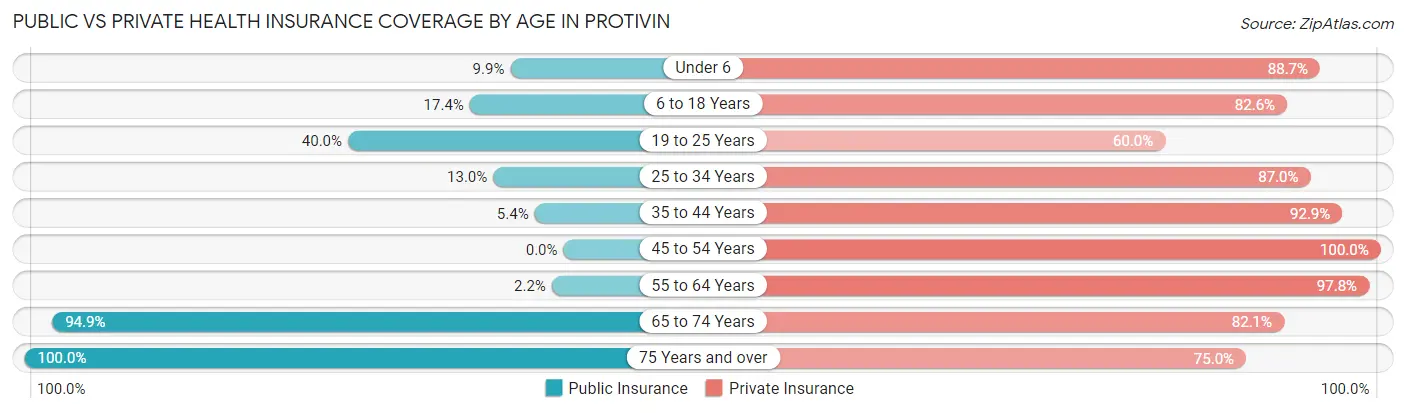 Public vs Private Health Insurance Coverage by Age in Protivin