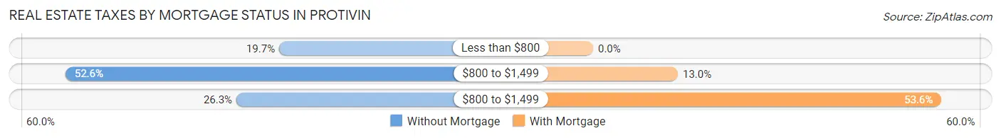 Real Estate Taxes by Mortgage Status in Protivin