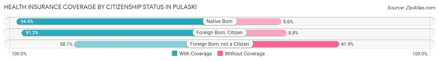 Health Insurance Coverage by Citizenship Status in Pulaski
