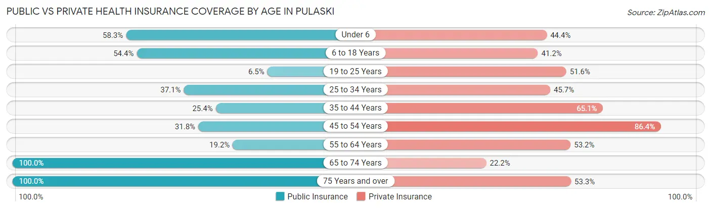 Public vs Private Health Insurance Coverage by Age in Pulaski