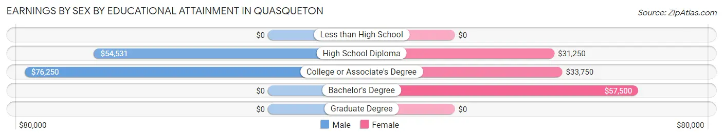 Earnings by Sex by Educational Attainment in Quasqueton