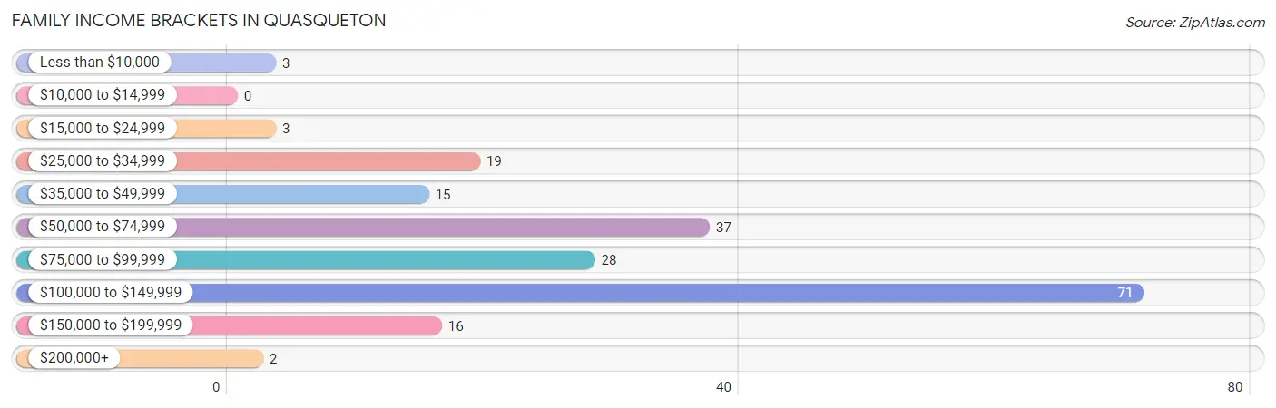 Family Income Brackets in Quasqueton