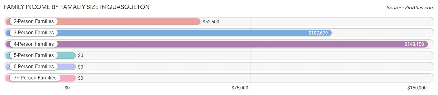 Family Income by Famaliy Size in Quasqueton