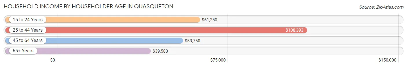 Household Income by Householder Age in Quasqueton