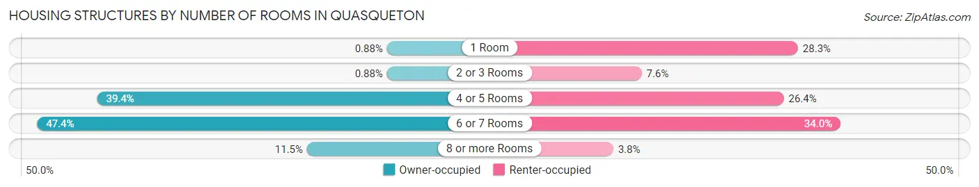 Housing Structures by Number of Rooms in Quasqueton