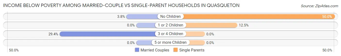 Income Below Poverty Among Married-Couple vs Single-Parent Households in Quasqueton