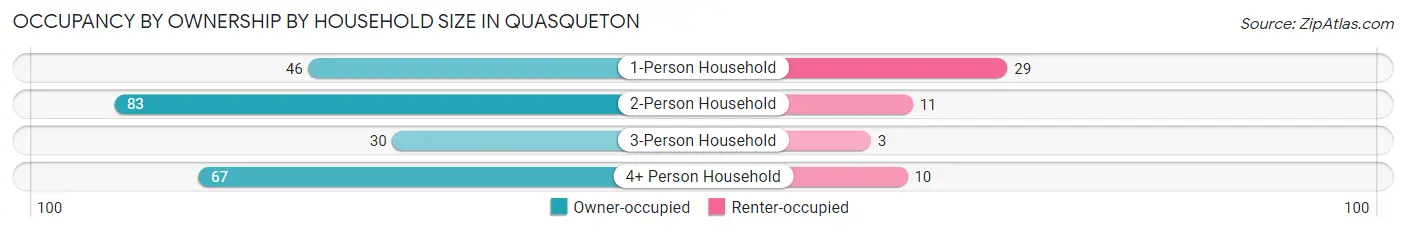 Occupancy by Ownership by Household Size in Quasqueton