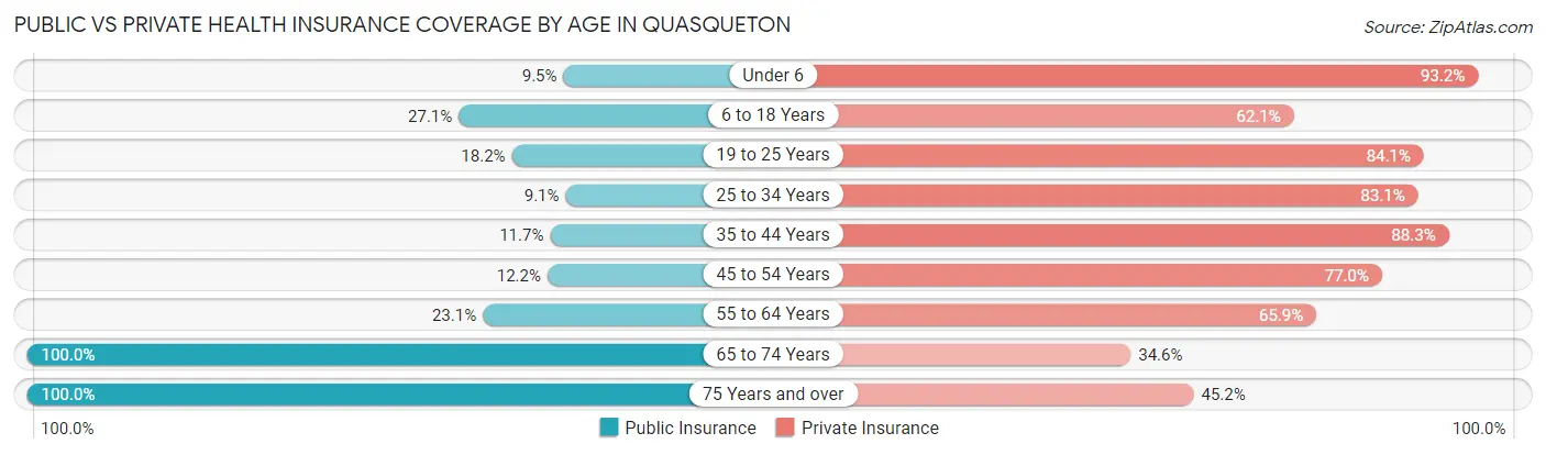 Public vs Private Health Insurance Coverage by Age in Quasqueton